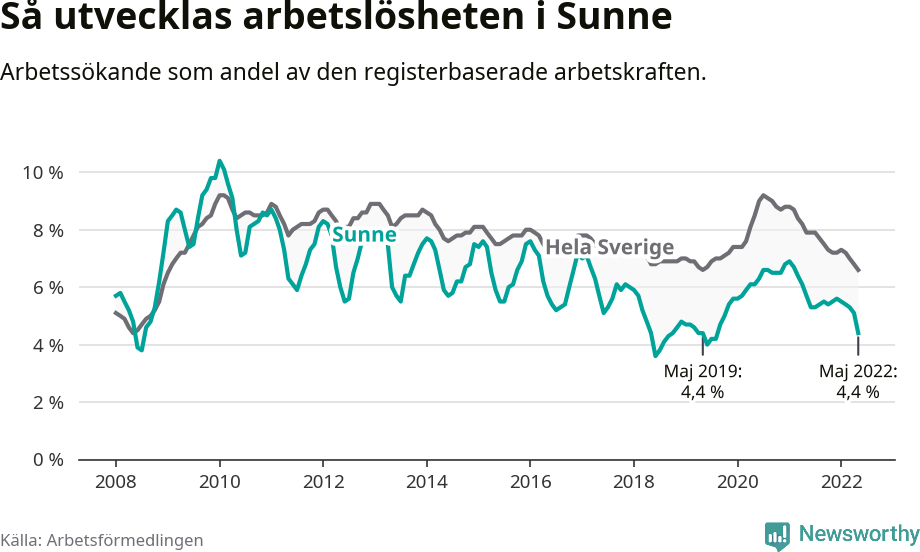 Graf: Arbetslöshet i Sunne kommun